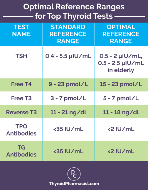 Thyroid Normal Levels Chart