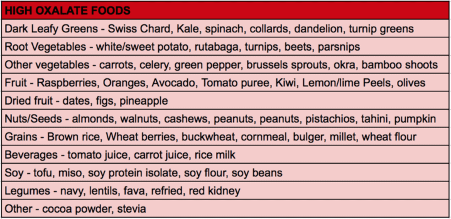 Low Oxalate Food Chart