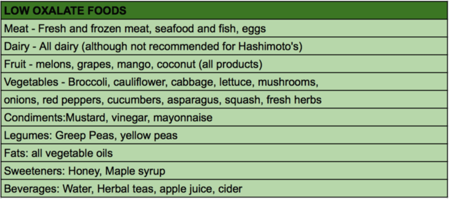 Oxalate Content Of Foods Chart