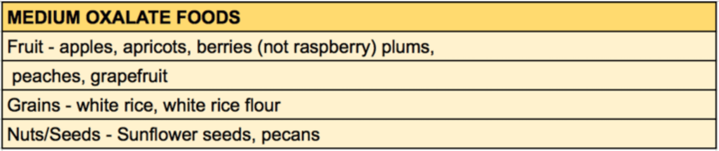 Oxalate Content Of Foods Chart 2017