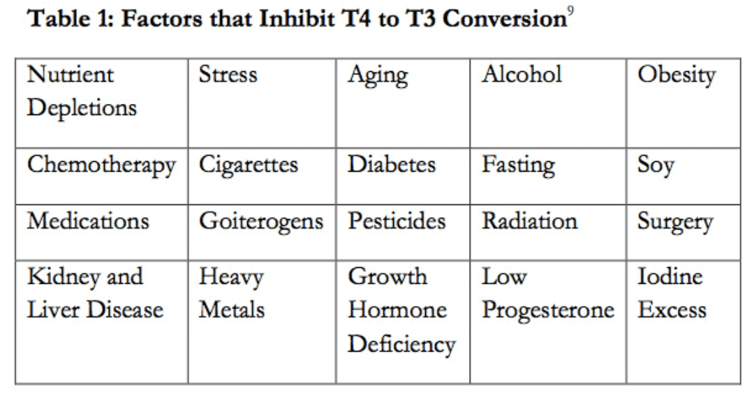 T3 Or T4 For Weight Loss