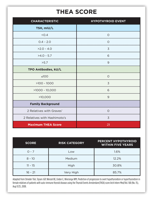 Thyroid Chart Normal Levels