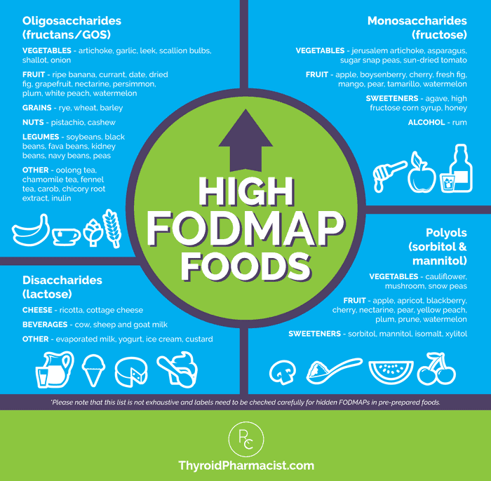 Sibo Fodmap Chart