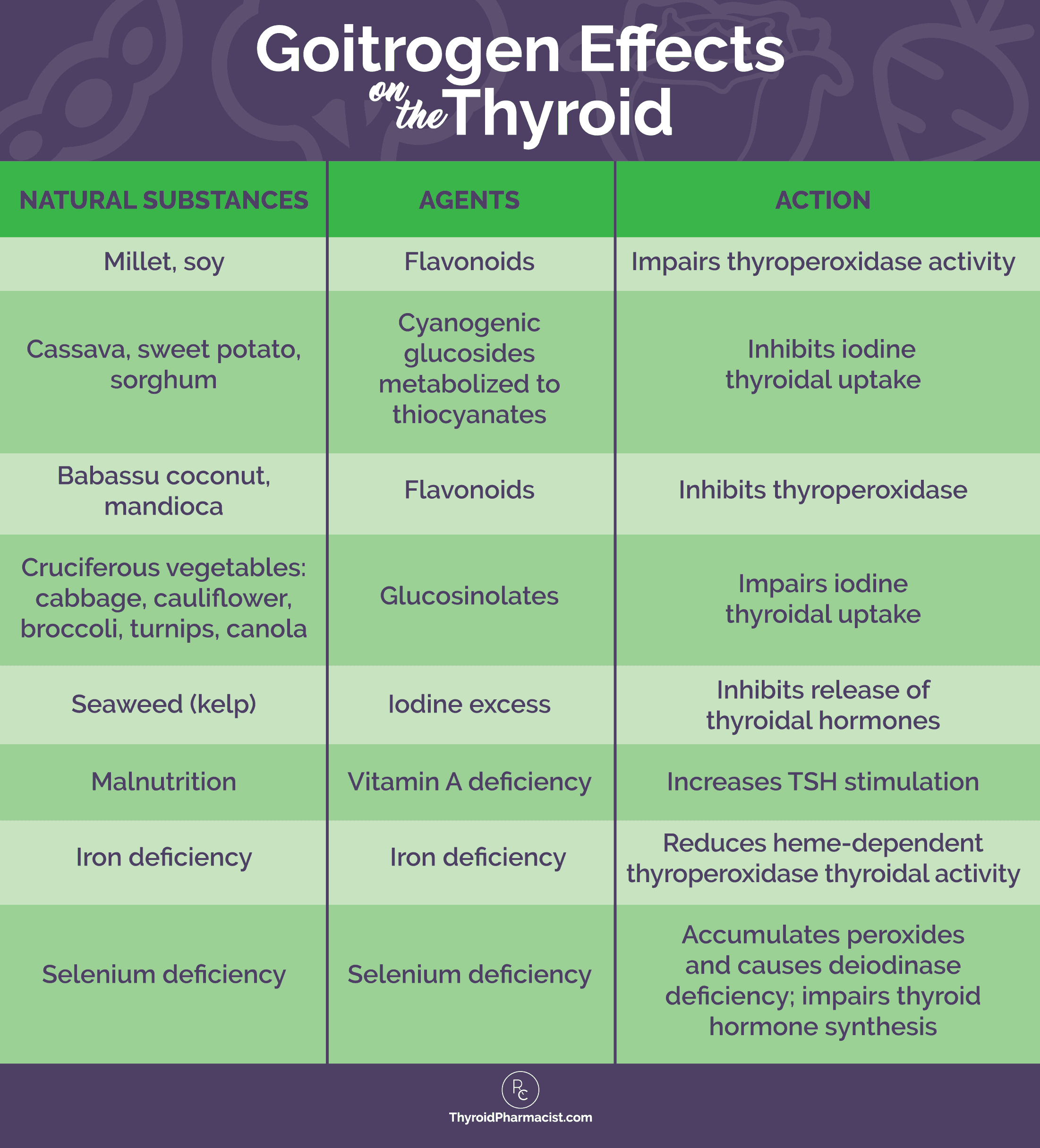 Goitrogen Effects On The Thyroid