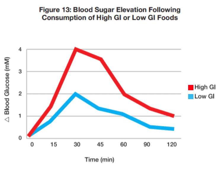 Sugar Range Chart