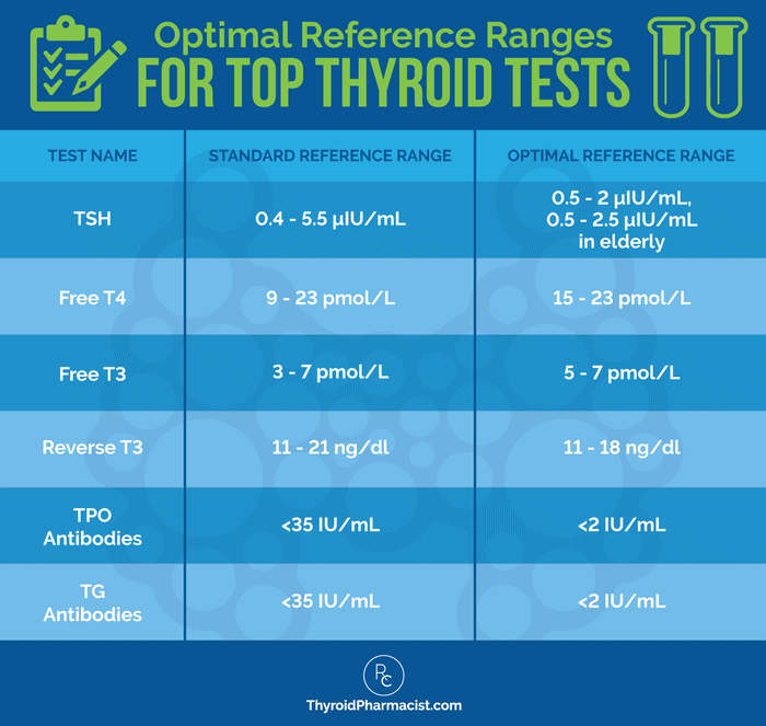 Optimal Thyroid Levels Chart