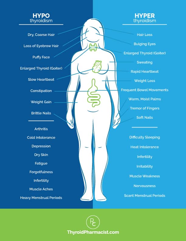 Is It Hyperthyroidism Or Hypothyroidism Dr Izabella Wentz