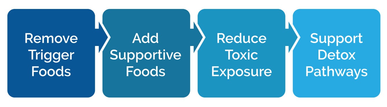 root-cause-reset-dr-izabella-wentz-pharmd