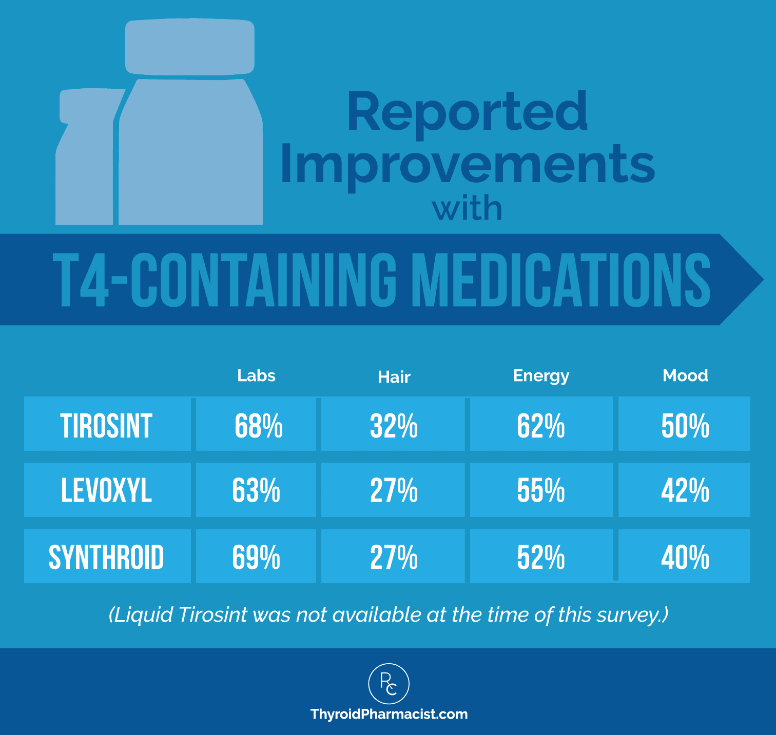 Improvements with T4-Containing Medications - Dr. Izabella Wentz