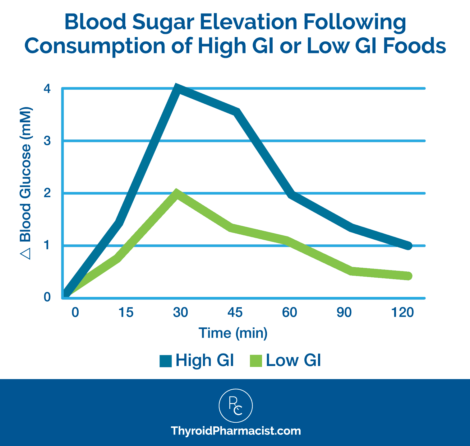 Blood Sugar Elevation Chart Infographic