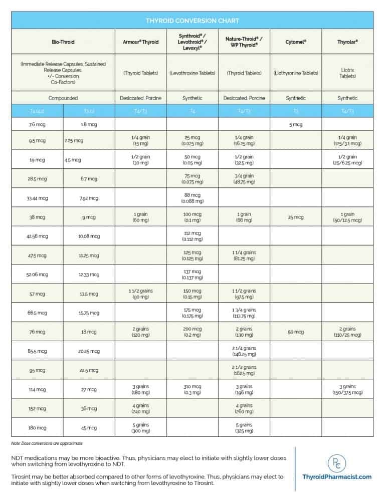 A Pharmacist’s Review of Medications for Hashimoto’s and Hypothyroidism ...