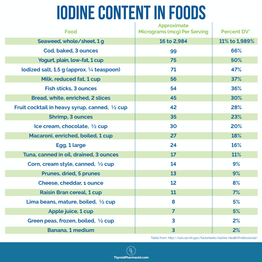 Iodine Content in Foods Infographic