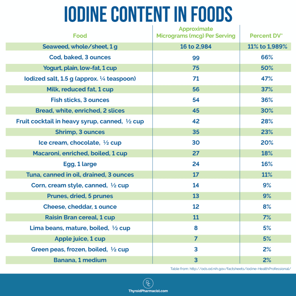 High iodine clearance levels