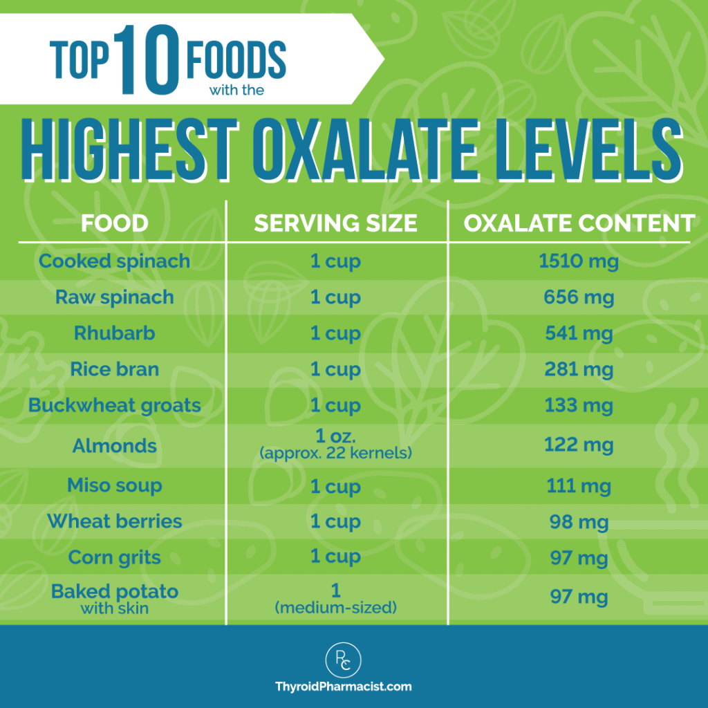 Oxalate Levels In Foods