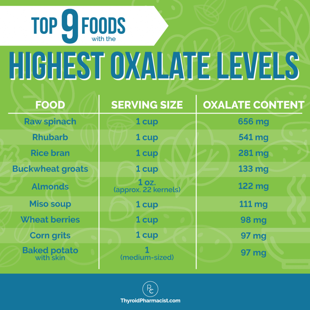 Oxalate Table Of Foods