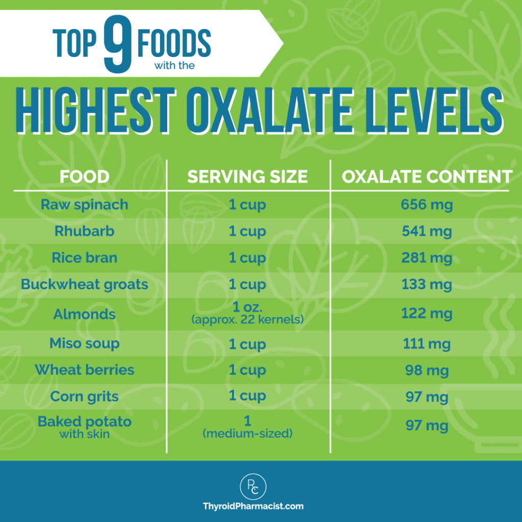 Oxalate Rich Foods