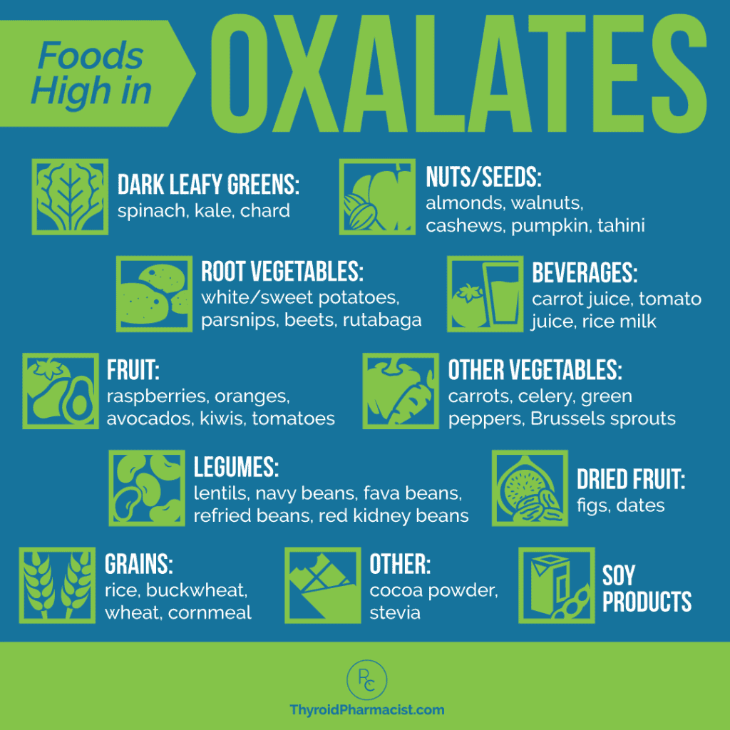 Foods High in Oxalates Infographic