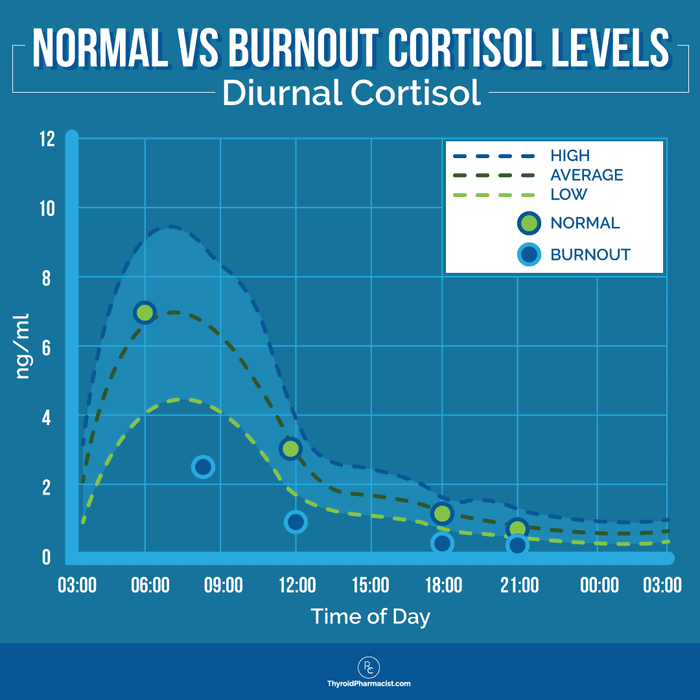 Normal Cortisol Level Chart