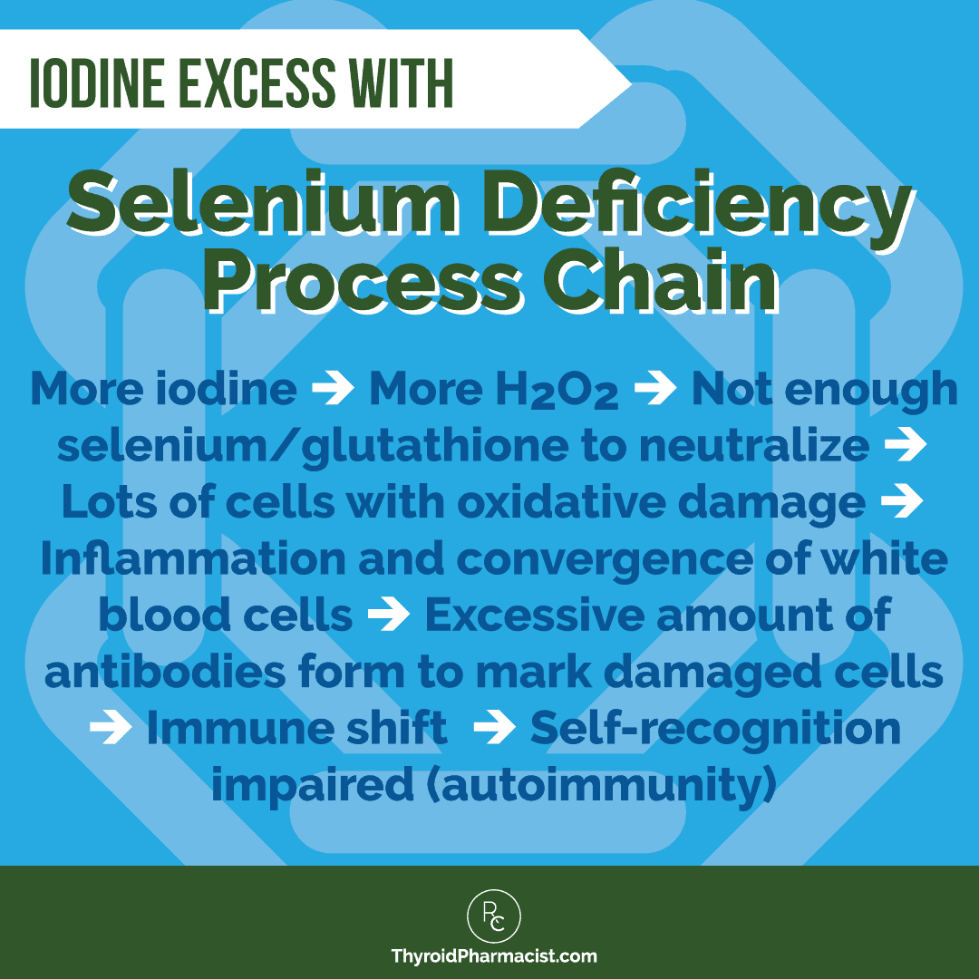 Iodine Excess with Selenium Deficiency Process Chain Infographic