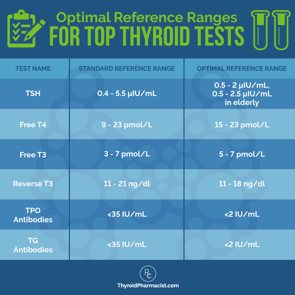 Optimal Reference Ranges for Thyroid Top Thyroid Tests