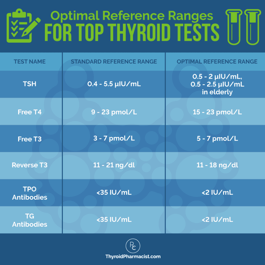 Normal Range Thyroid Medication Dosage Levothyroxine Dosage