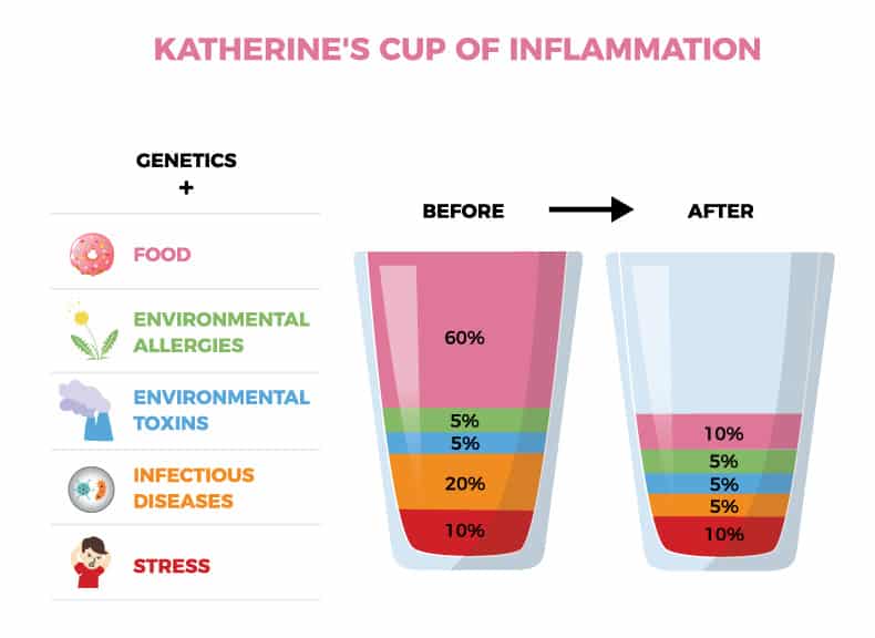 Katherine's Cup of Inflammation