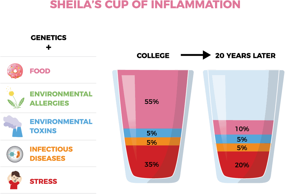 Shelia's Cup of Inflammation