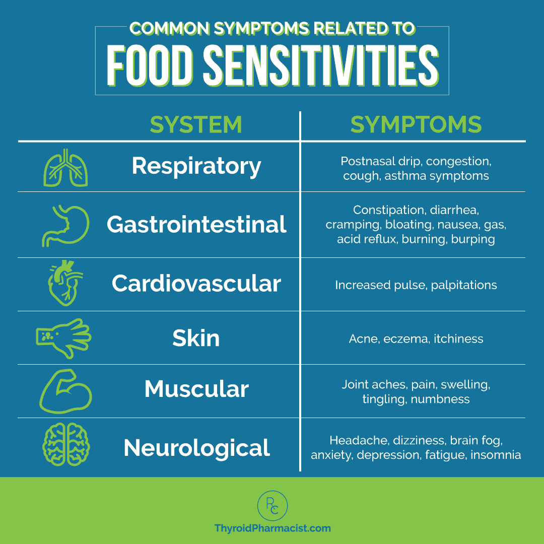 Food Sensitivities Chart