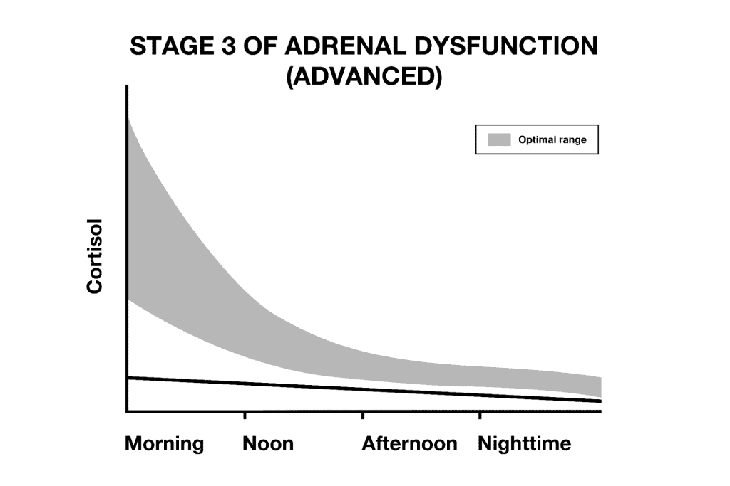 Stage 3 of Adrenal Dysfunction (Advanced)