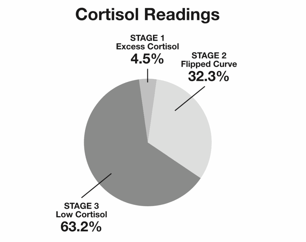 Cortisol Readings