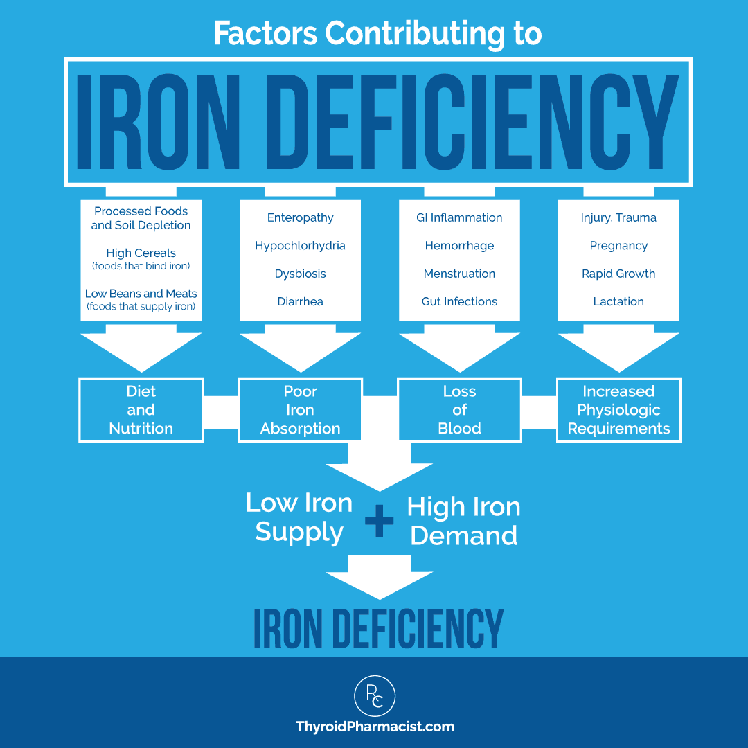 Have you thought you had iron deficiency but your doctor keeps telling you  your labs are fine? Any Ferritin under 100 can be an iron deficiency & a  Ferritin of 30 and