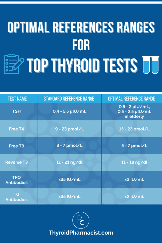 Optimal Reference Ranges for Top Thyroid Tests