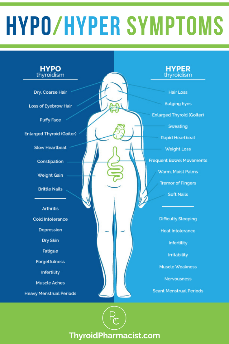 Hypo and Hyperthyroidism Symptoms